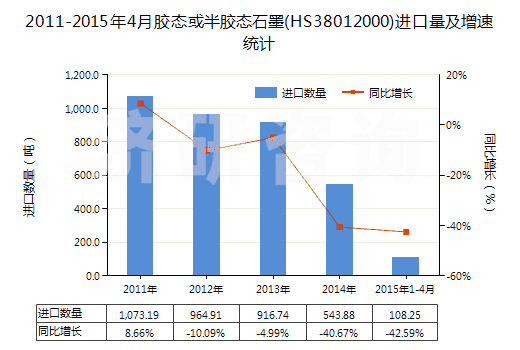 2011-2015年4月膠態(tài)或半膠態(tài)石墨(HS38012000)進(jìn)口量及增速統(tǒng)計